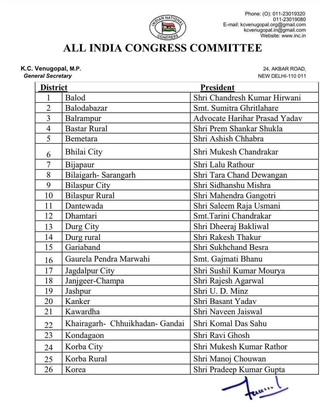 कांग्रेस ने घोषित किए 41 जिलाध्यक्ष: रायपुर में मेनन-बंजारे, बिलासपुर में मिश्रा-गंगोत्री को मिली कमान 