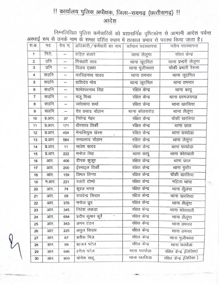 रायगढ़ में पुलिस विभाग में बड़ा फेरबदल: 40 पुलिसकर्मियों का तबादला