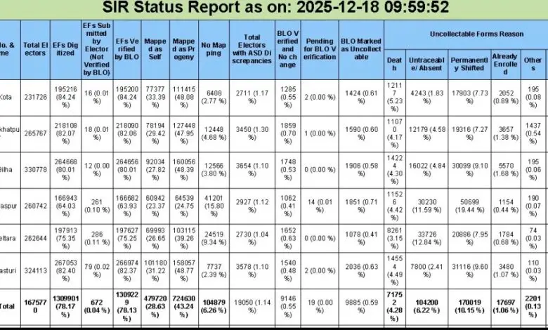 SIR जांच में चौंकाने वाला खुलासा, लाखों फर्जी नाम वोटर लिस्ट में