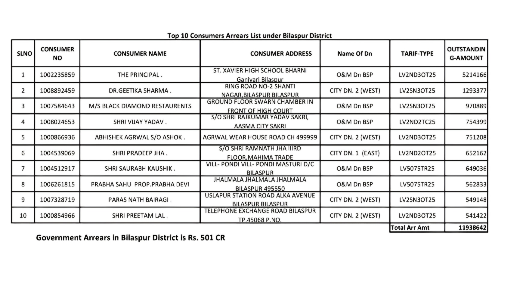 नोटिस...बिजली बिल नहीं भरने वाले रसूखदारों पर कड़ाई अब कटेगा कनेक्शन होगी कानूनी कार्रवाई