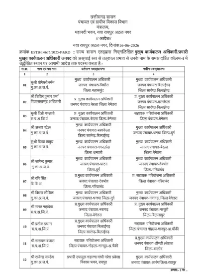 तबादला ब्रेकिंग...जनपद सीईओ सहित इन अफसरों के हुए तबादले, देखिये तबादला आदेश, किसे कहां भेजा गया…