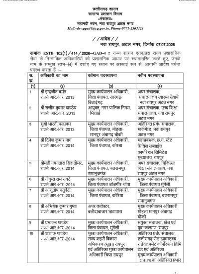 छत्तीसगढ़ में बड़ा प्रशासनिक फेरबदल: राज्य प्रशासनिक सेवा के 19 अधिकारियों के तबादले, निगम आयुक्त और स्वास्थ्य विभाग में नई नियुक्तियां देखे आदेश....