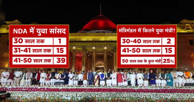 Indian Politics: मोदी 3.0 के पहले कैबिनेट विस्तार की चर्चा तेज, युवाओं, महिलाओं और OBC नेताओं को मिल सकती है बड़ी जिम्मेदारी