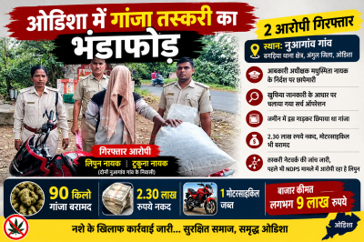 ओडिशा में गांजा तस्करी का भंडाफोड़, जमीन में ड्रम गाड़कर छिपाया था 90 किलो गांजा; दो आरोपी गिरफ्तार
