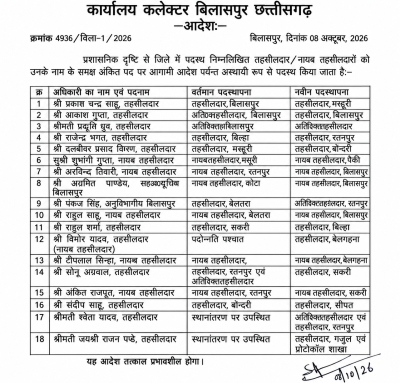 जिले में 18 तहसीलदार और नायब तहसीलदारों के तबादले, कलेक्टर ने जारी किया आदेश