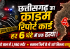 छत्तीसगढ़ का क्राइम रिपोर्ट कार्ड: हर 6 घंटे में एक हत्या! दो साल में 2,960 मर्डर, नक्सल जिलों से भी आगे निकला रायपुर