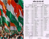 चुनावी तैयारियों के बीच कांग्रेस का बड़ा दांव: रायपुर में नई टीम का गठन, पुराने कई चेहरे बाहर