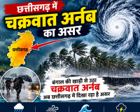 छत्तीसगढ़ में चक्रवात अर्नब का असर: आज भी रायपुर समेत कई जिलों में बारिश के आसार, मौसम विभाग ने जारी किया अलर्ट